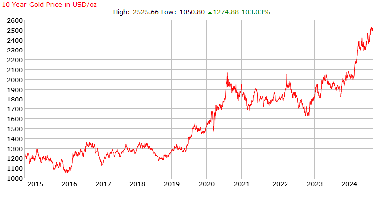 أسعار الذهب علي مدار العشر سنوات الماضية