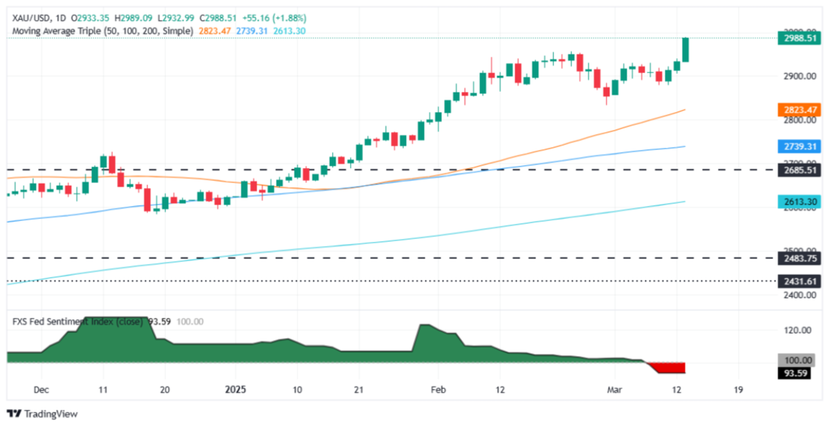 سعر الذهب يرتفع نحو 3,000 دولار