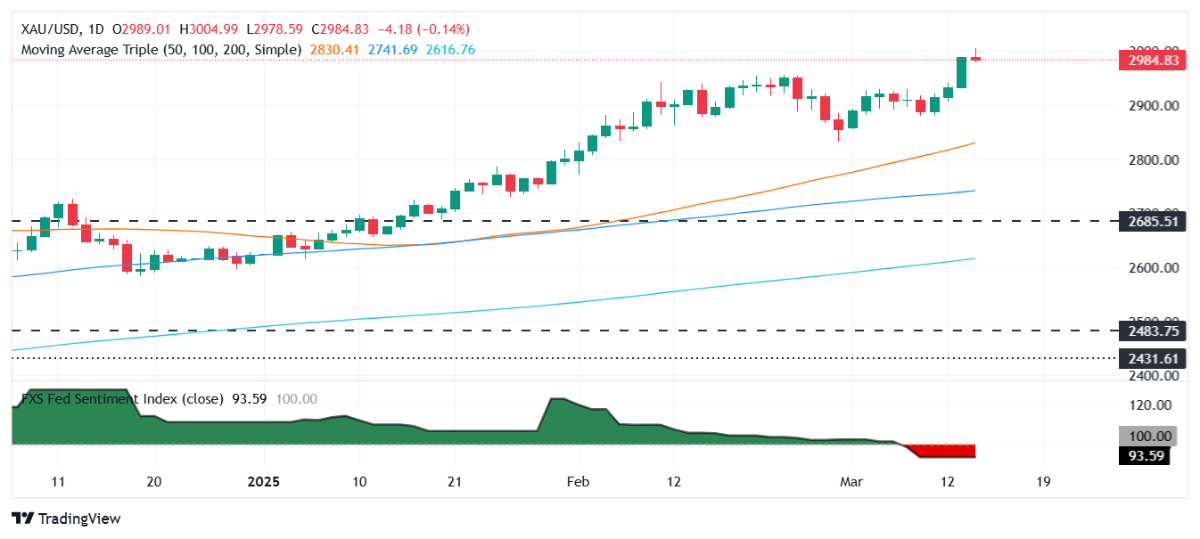 سعر الذهب يكافح للبقاء فوق 3000 دولار